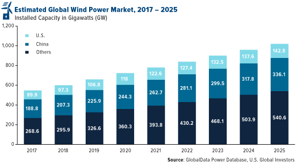 Estimated global wind power market 2017 - 2025
