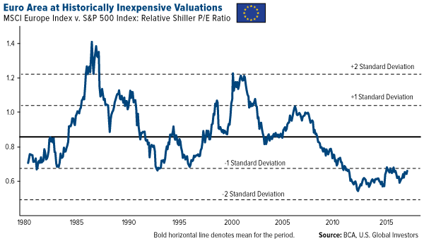 Euro Area at Historically Inexpensive Valuations