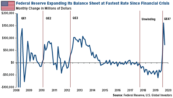 federal Reserve Expanding Its Balance Sheet at Fastest Rate Since Financial Crisis