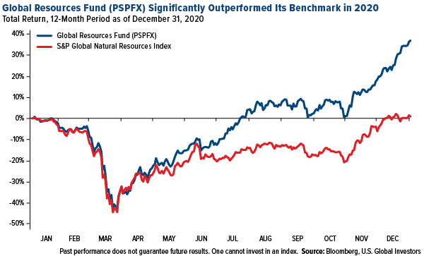 Global Resources Fund PSPFX significanly out performed its benchmark
