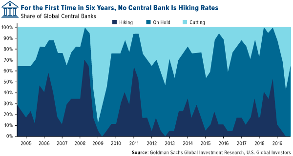 For the first time in six years no central bank is hiking rates