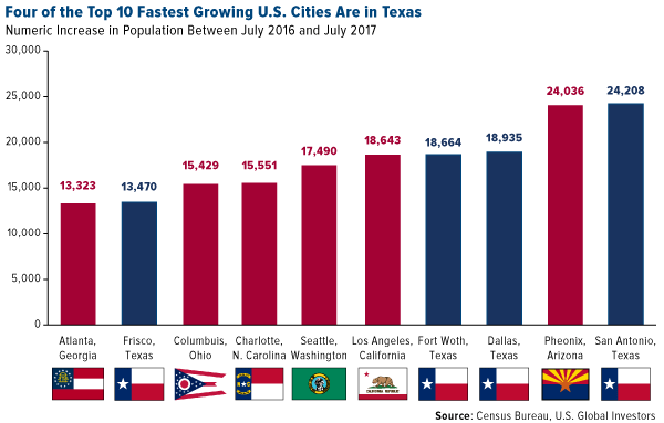 Four of the top fastest growing US cities are in Texas