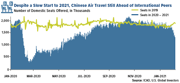 despite a slow start to 2021 chinese air travel still ahead of international peers