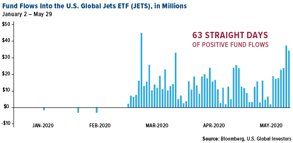 Fund flows into the U.S. Global JETS ETF in millions