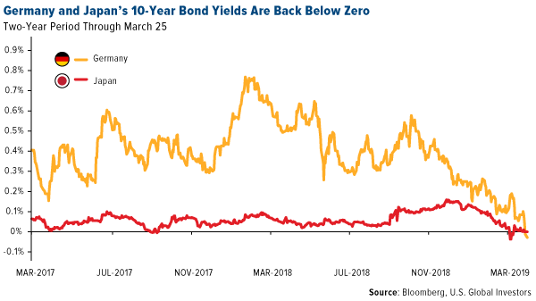 Germany and Japan 10-Year Bond Yields Are Back Below Zero