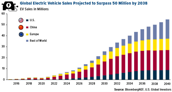 global electric vehicle sales projected to surpass 50 million by 2038