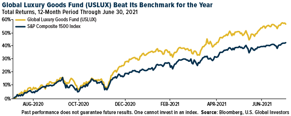 Global Luxury Good Fund USLUX beat its benchmark for the year