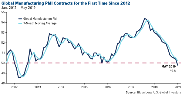 global manufacturing PMI contracts for the first time since 2012