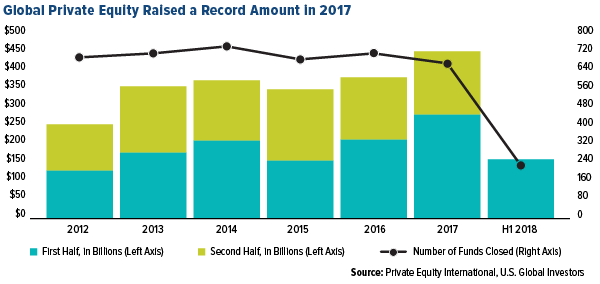 global private equity raised a record amount in 2017