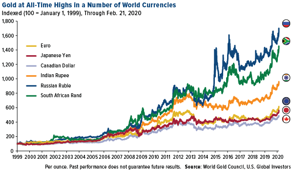 Gold at all-time highs in a number of world currencies
