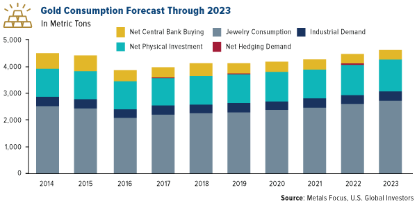 gold consumption forecast through 2023
