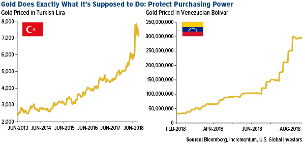 gold does exactly what it is supposed to do protect purchasing power gold price increases in turkish lira and venezuelan bolivar