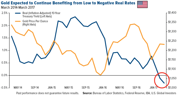 Gold Expected to Continue Benefiting from Low to Negative REal Rates