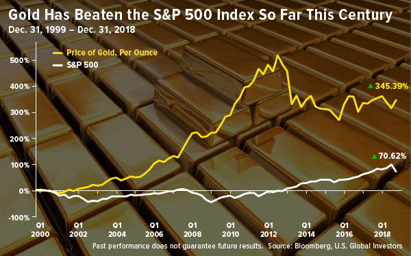 gold has beaten the S&P 500 Index so far this century