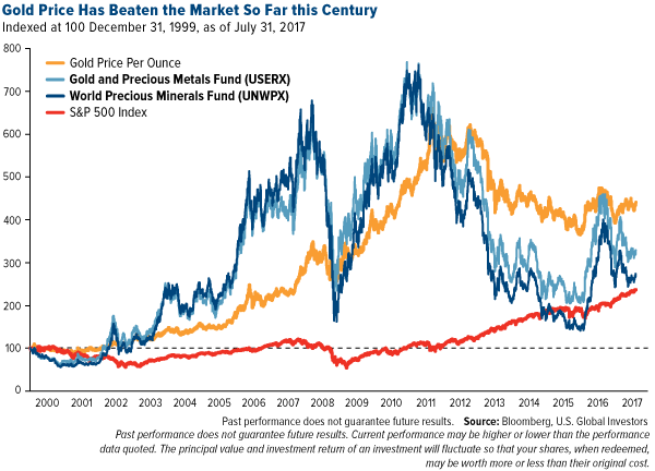 gold price has beaten the market so far this century