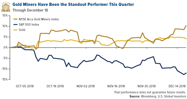 Gold Miners Have been the standout performer this quarter