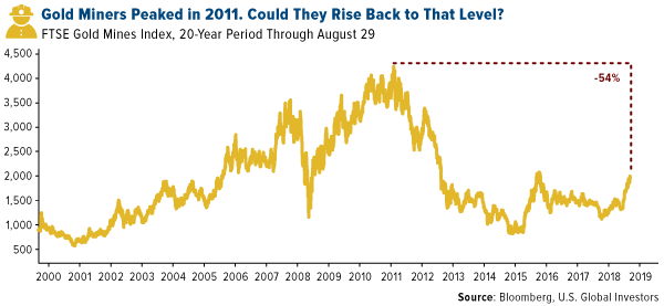 gold miners peaked in 2011. could they rise back to that level?