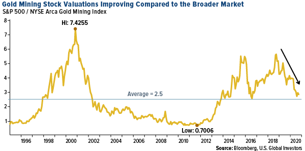 gold mining stock valuations improving compared to the broader market s&P 500 versus the nyse arca gold mining index