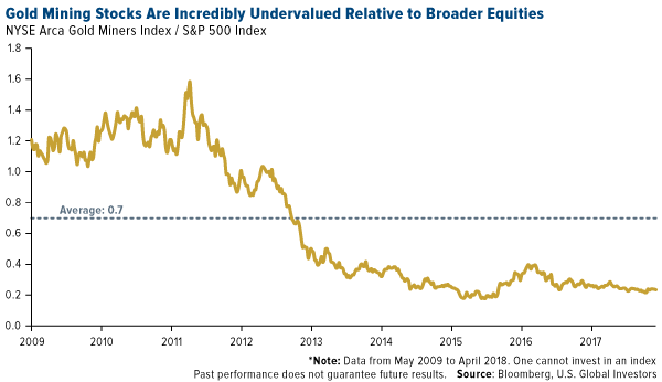 Gold mining stocks are incredibly undervalued relative to broader equities