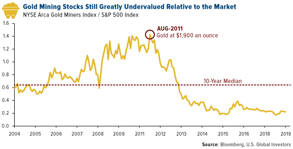 gold mining stocks still greatly undervalued relative to the market