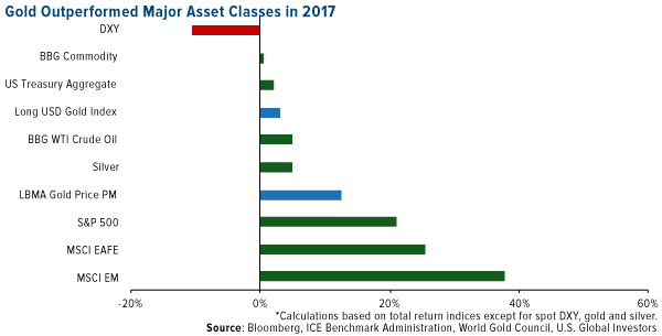 gold outperformed major asset classes in 2017
