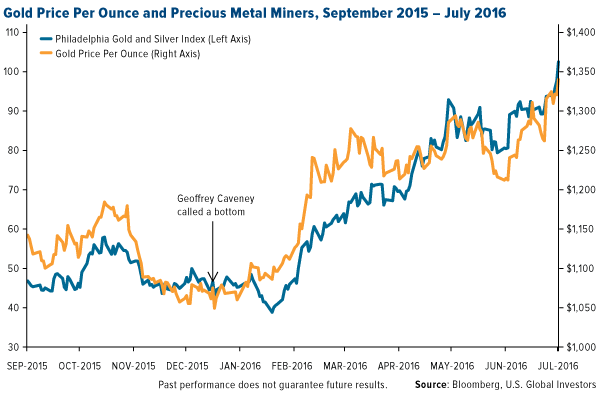 gold price per ounce and precious metal miners, september 2015 - July 2016