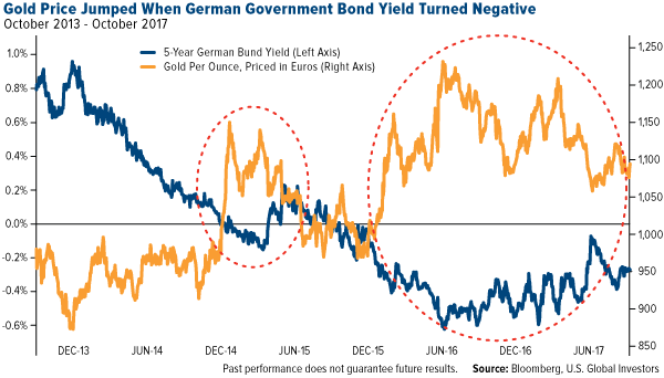 gold price jumped when German government bond yield turned negative