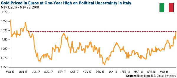 gold priced in euros at one-year high on political uncertainty in Italy
