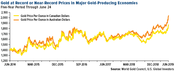 Gold record prices major gold producing economies