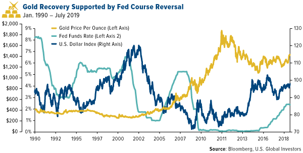 Gold recovery supported by fed course reversal
