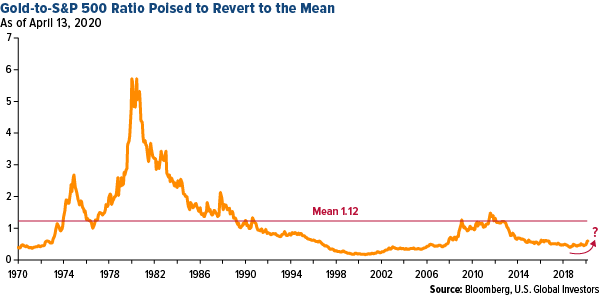 gold-to-s7p 500 ratio poised to revert to the mean
