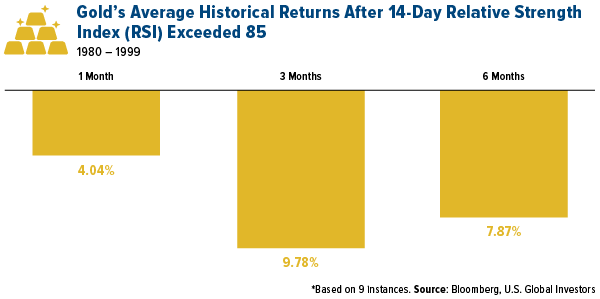 gold's average historical returns after 14-day relative strength index (rsi) exceeded 85