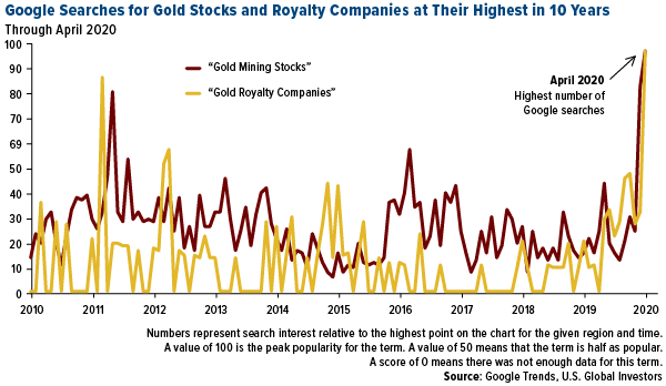 google searches for gold stocks and royalty companies at their highest in 10 years