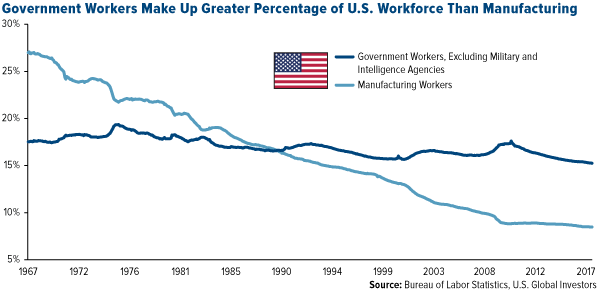 government workers make up greater percentage of U.S. workforce than manufacturing