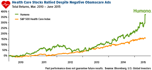 health care stocks rallied despite negative obamacare ads from 2010 to 2015