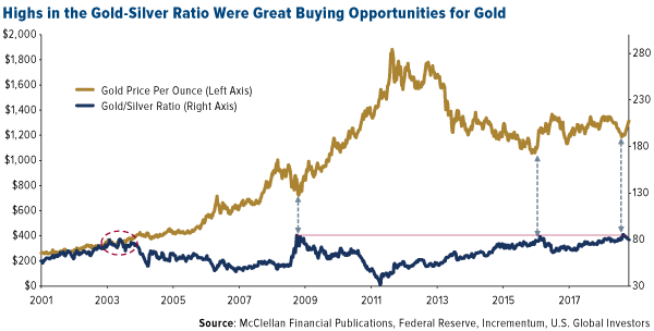 highs in the gold silver ratio were great buying opportunities for gold