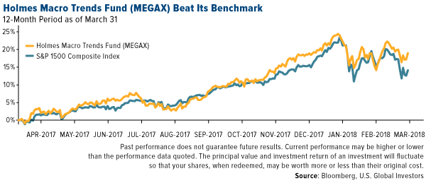 Holmes Marco Trends Fund MEGAX beat its benchamrk