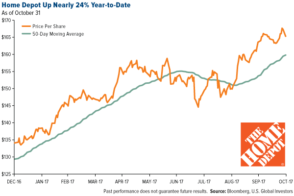 Home Depot Up Nearly 24% Year-to-Date