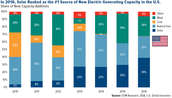 in 2016, solar ranked as the #1 source of new electric generating capacity in the U.S