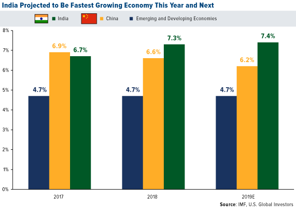 India projected to be fastest growing economy this year and next
