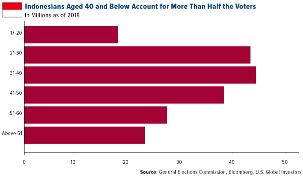 Indonesians aged 40 and below account for more than half the voters