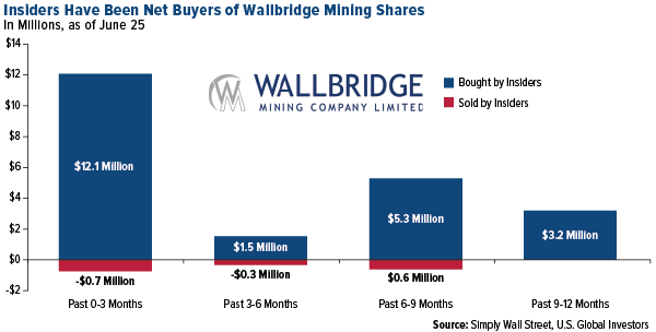 Insiders net buyers wallbridge mining shares
