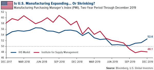 Is U.S. manufacturing Expanding...Or Shrinking?