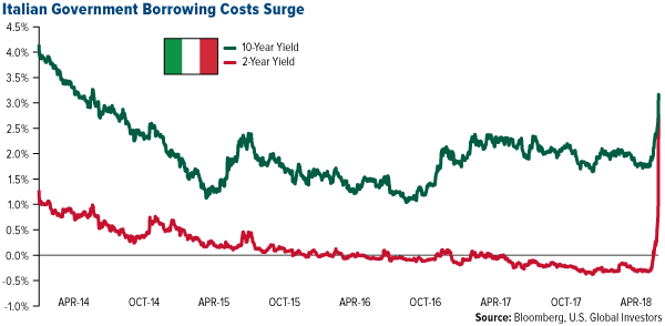 italian government borrowing costs surge

