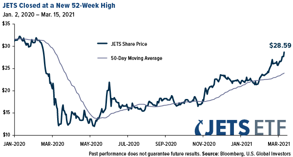 JETS Closed at a New 52-Week High