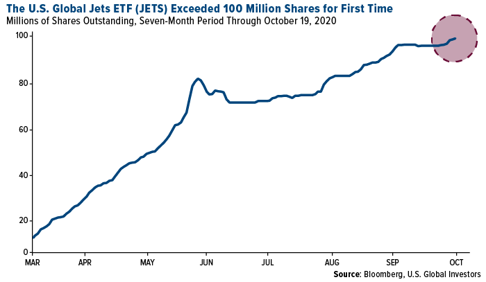 U.S. Global JETS ETF Exceeded 100 million shares for first time on October 19, 2020