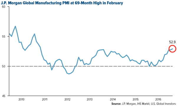 JP Morgan Global Manufacturing PMI at 69-Month High in February