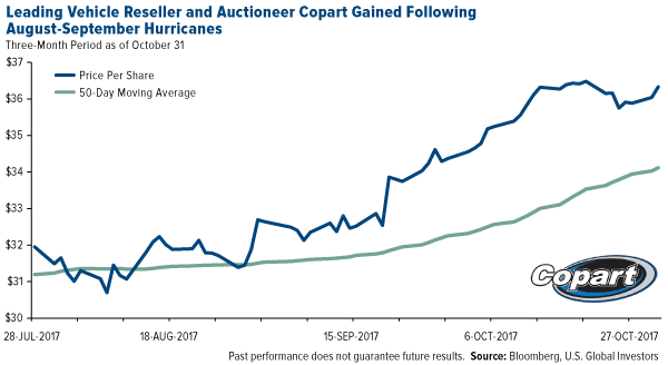 Leading vehicle reseller and auctioneer copart gained following august-september hurricanes