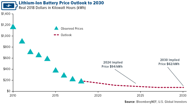 Lithium-Ion battery price outlook to 2030