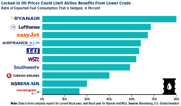 Locked-in oil prices could limit airline benefits from lower